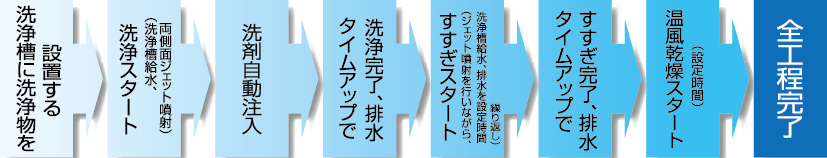 サイクルベスト フロチャート