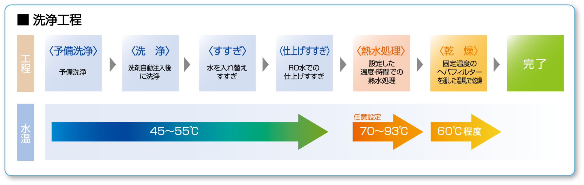 CYCLEQUEST ASK 6500ST 洗浄工程
