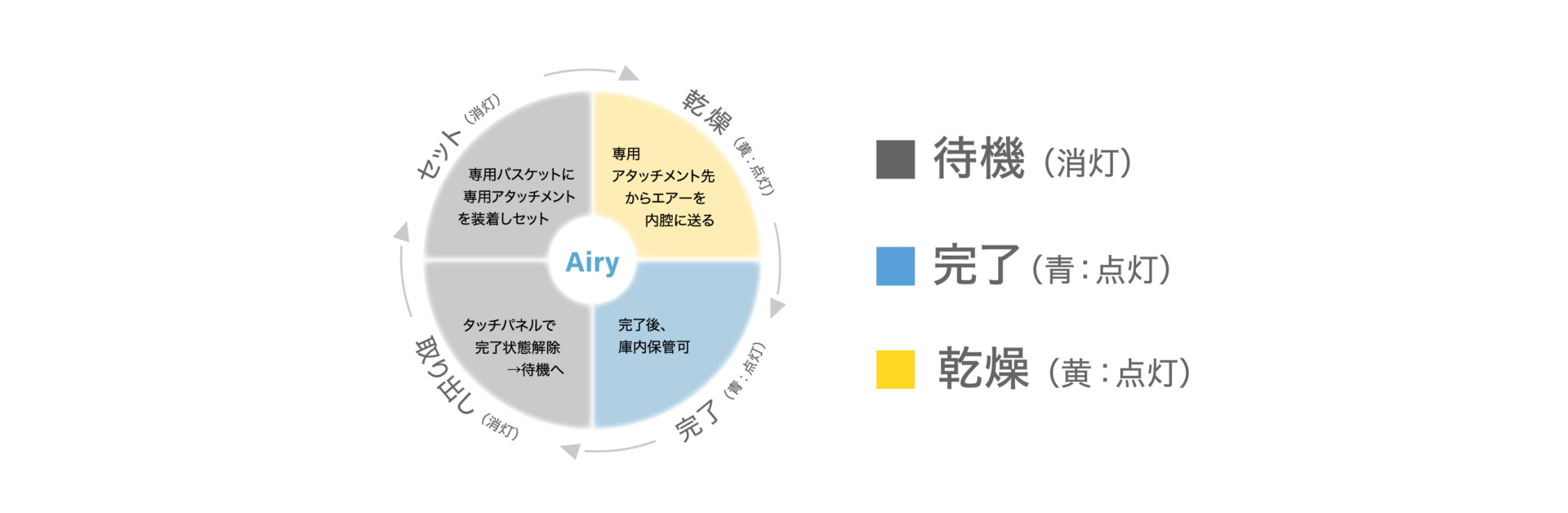 軟性内視鏡乾燥保管庫「エアリー」軟性内視鏡乾燥保管庫「エアリー」_待機-完了-乾燥